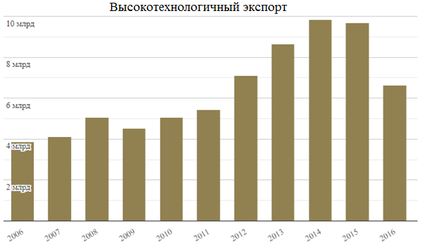 Высокотехнологичный экспорт. Высокотехнологичный экспорт России. Экспорт высокотехнологичной продукции по странам. Объем экспорта высокотехнологичной продукции.
